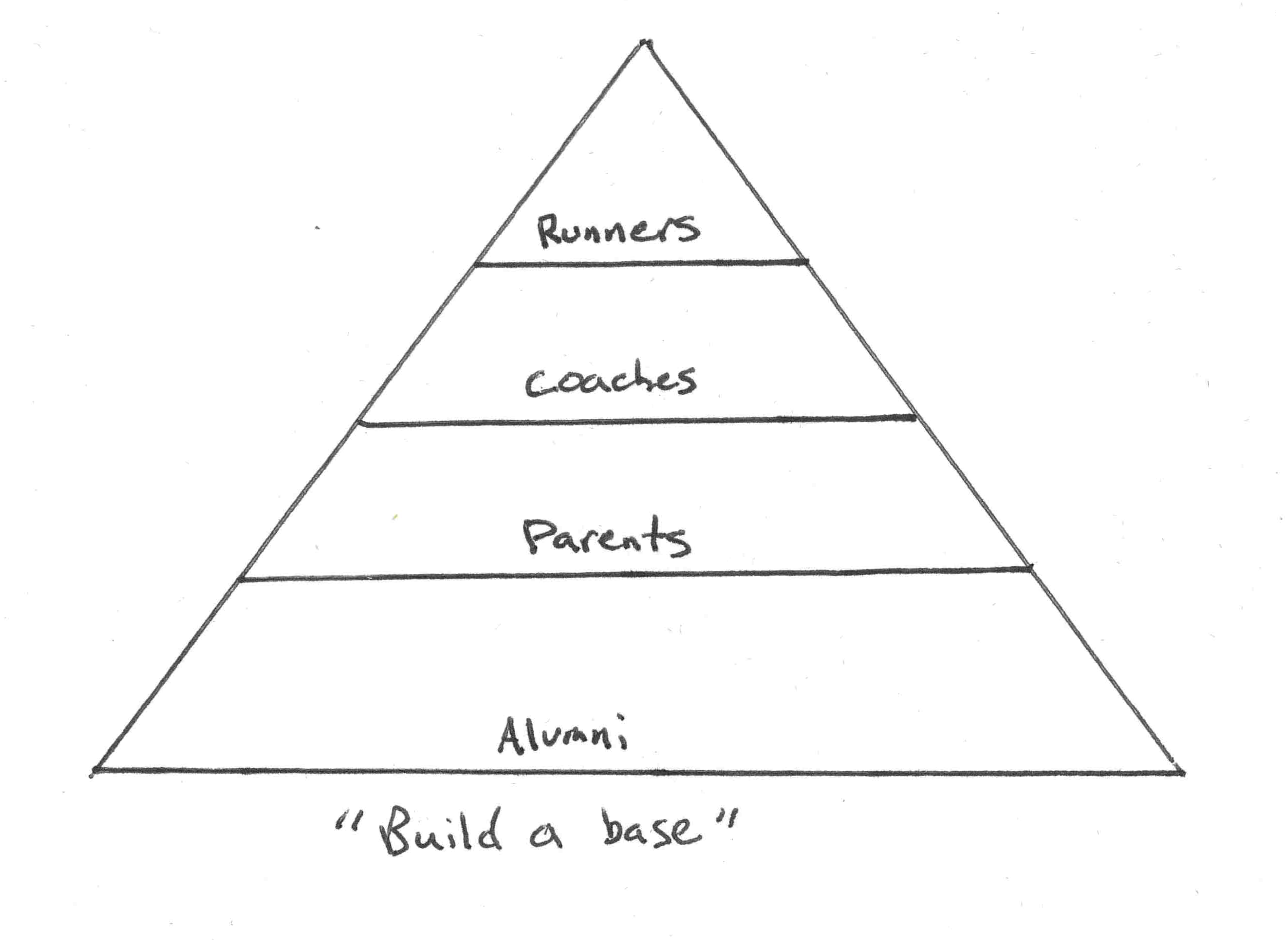 Build a Base
                        of Alumni